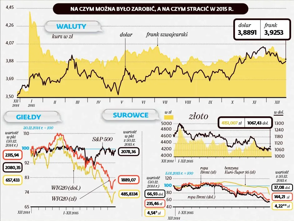 W co inwestować, aby zarobić? Oto prognozy ekspertów na 2016 rok