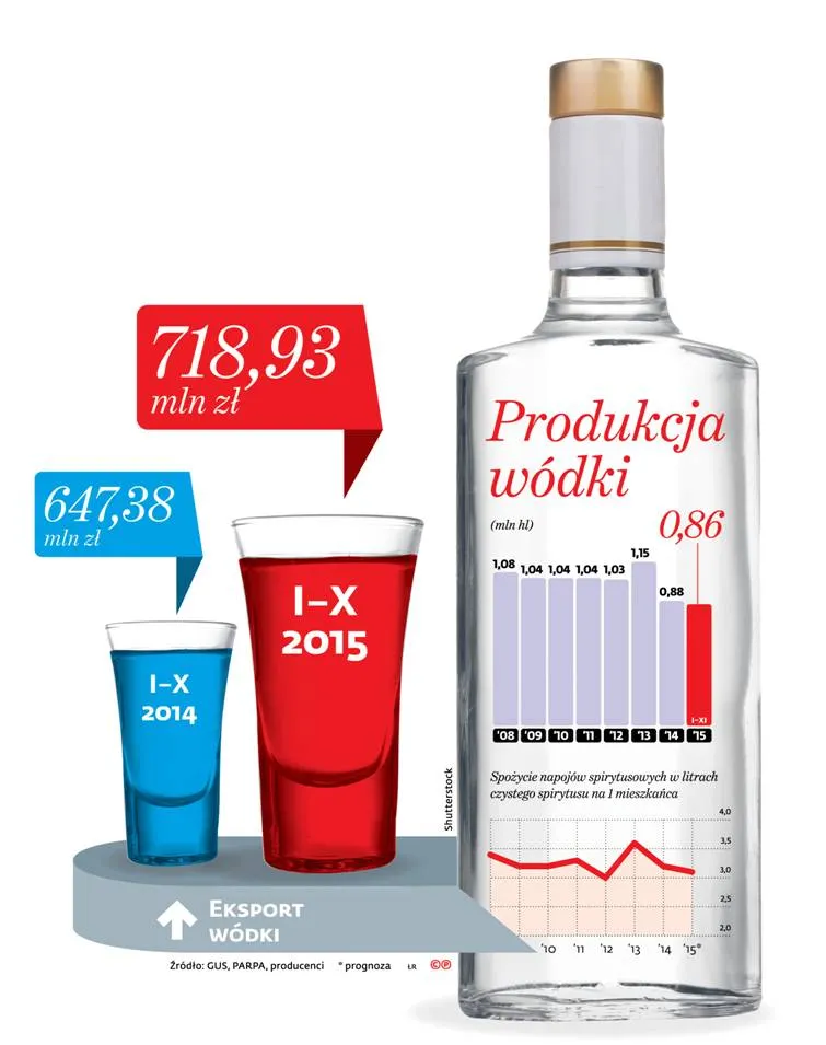 Produkcja polskiej wódki wystrzeliła w górę, ale do hossy jeszcze daleko