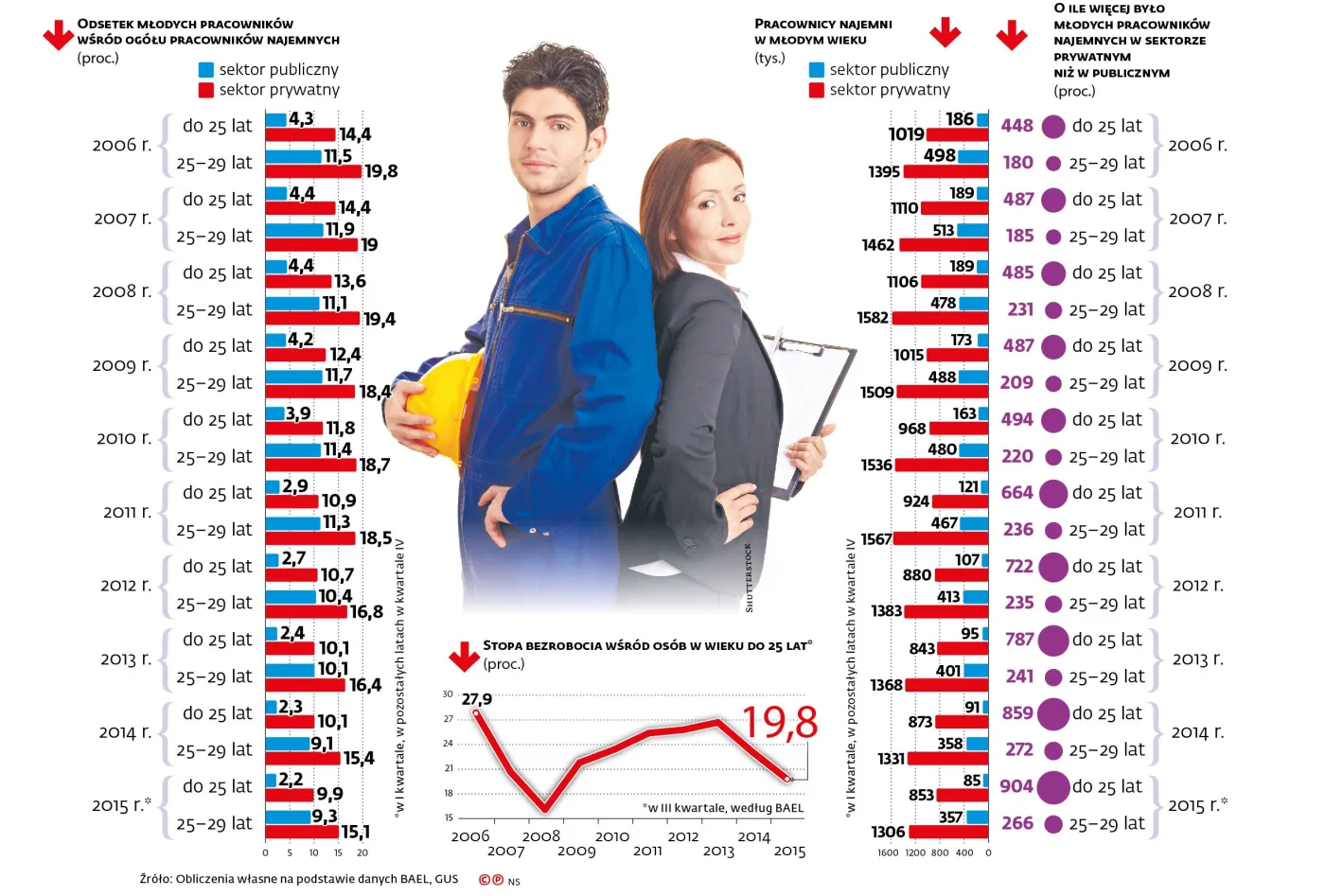 Dlaczego młodzi ludzie uciekają od pracy w sektorze publicznym? [INFOGRAFIKA]
