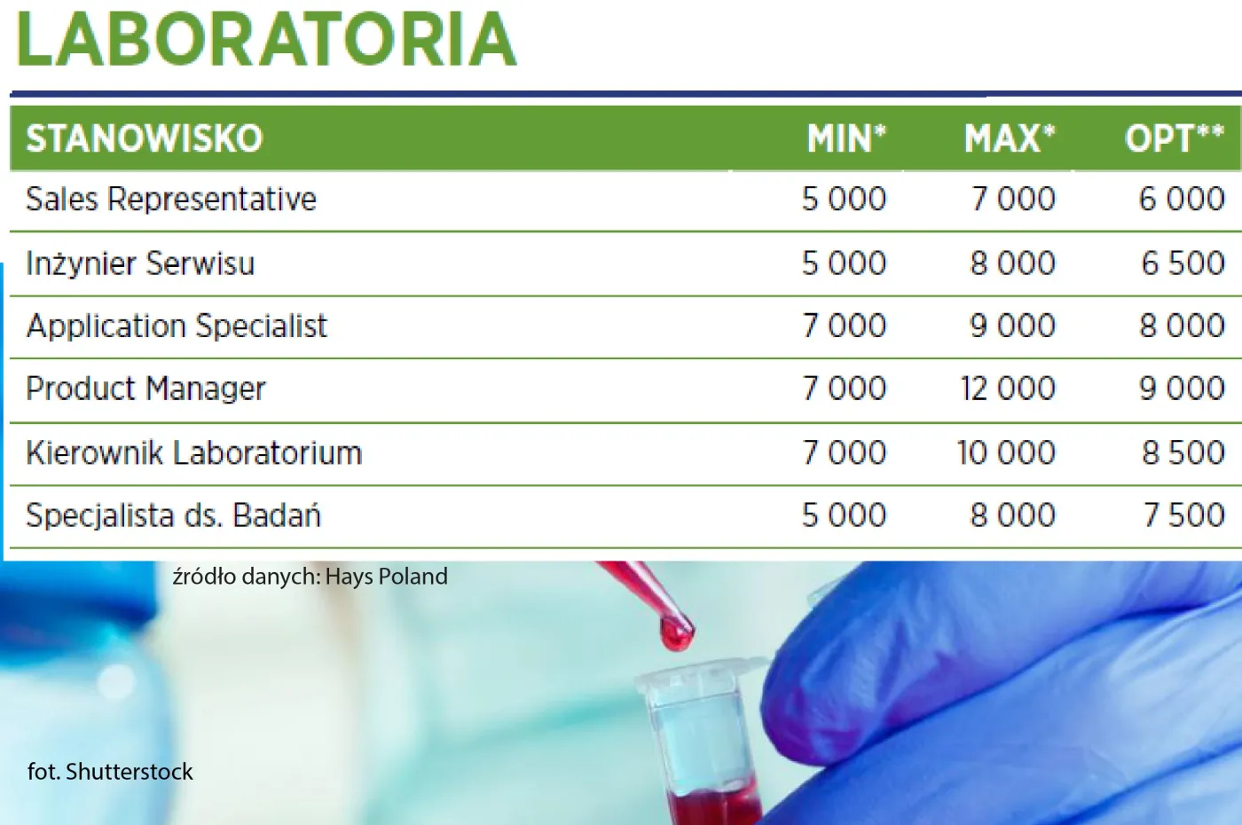 Laboratoria