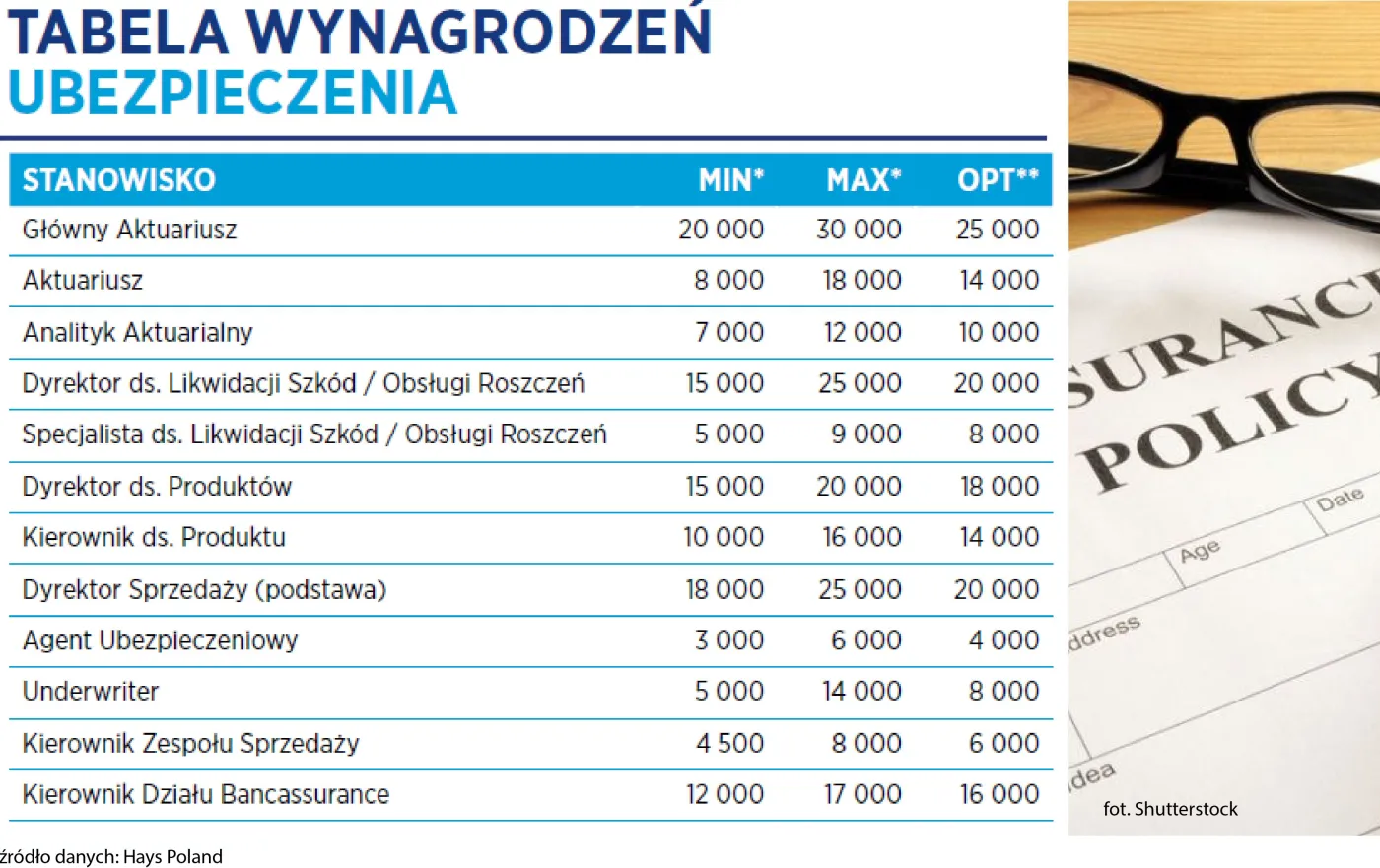 Ubezpieczenia