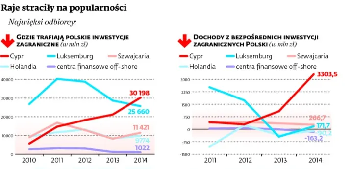Polskie firmy nie szukają rajów podatkowych w Ameryce. Zdecydowanie wolą UE