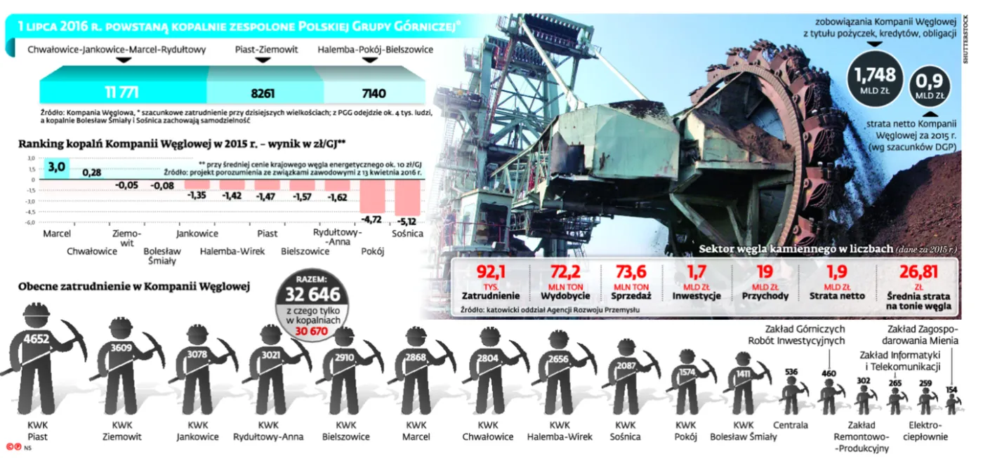 1 maja zacznie działać Polska Grupa Górnicza. Wszytko, co musisz wiedzieć o nowe spółce