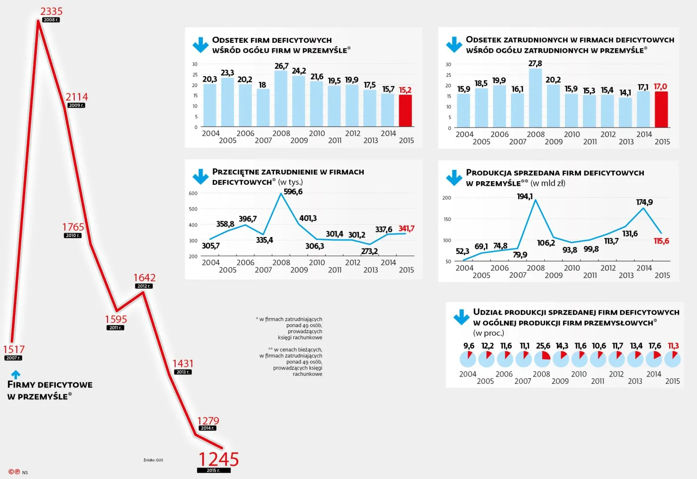 Coraz mniej firm po kreską. To najlepszy wynik od ponad 10 lat