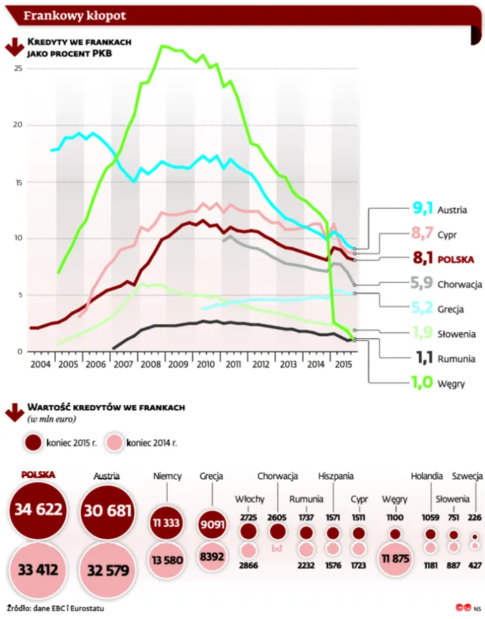 Frankowe hipoteki interesują Brukselę