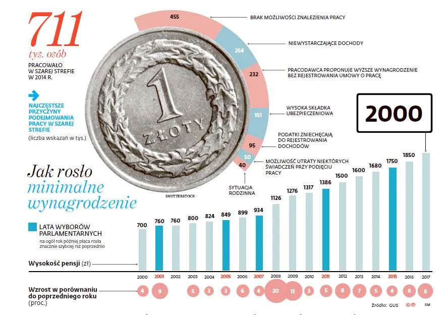 Oto największe pułapki podniesienia płacy minimalnej