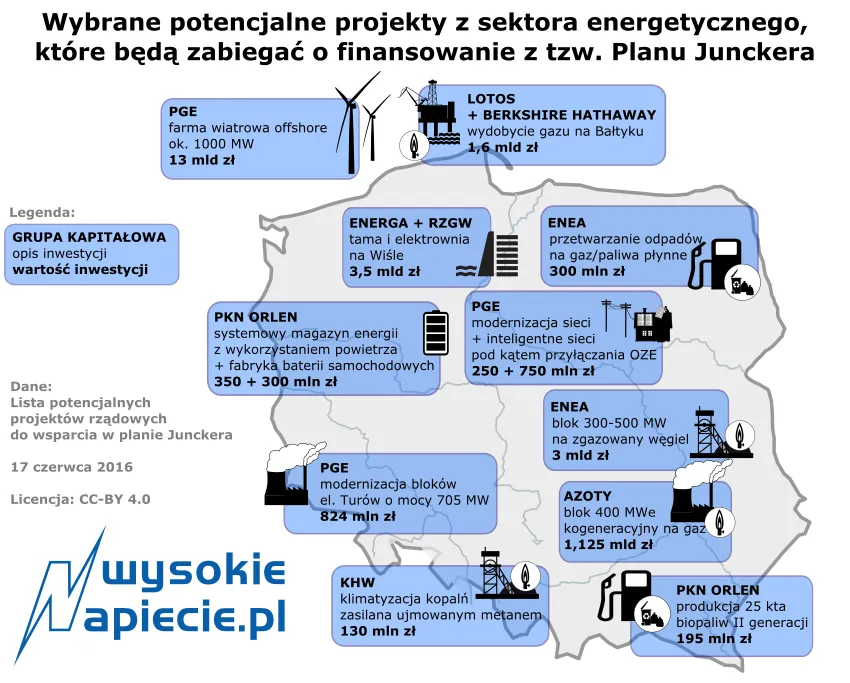 Sieci, II stopień na Wiśle i tajemnicze elektrownie Enei. Polska rusza po pieniądze z planu Junckera