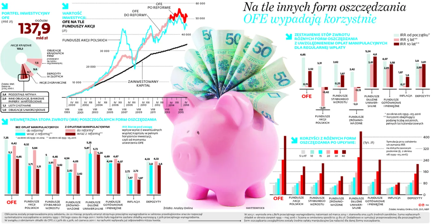 Kto daje więcej zarobić: ZUS czy OFE?