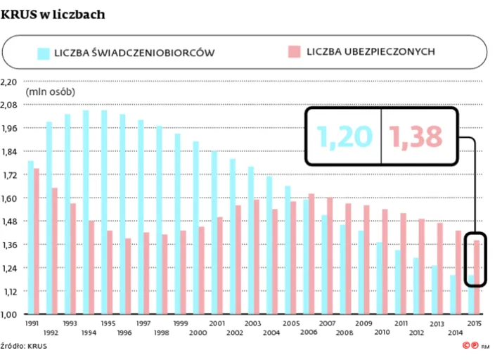 Rolnik na emeryturze nie zaszaleje. Najsłabsze ogniwo ustawy