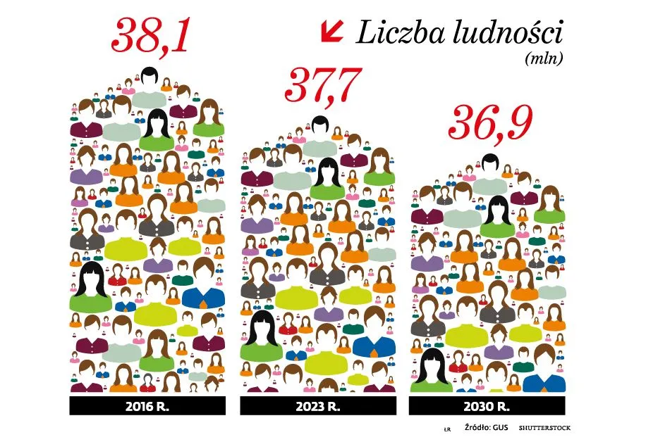 Choć liczba ludności spada, to rośnie liczba gospodarstw domowych [INFOGRAFIKA]