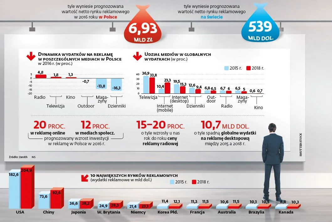 Dobra zmiana osłabiła rynek reklamowy