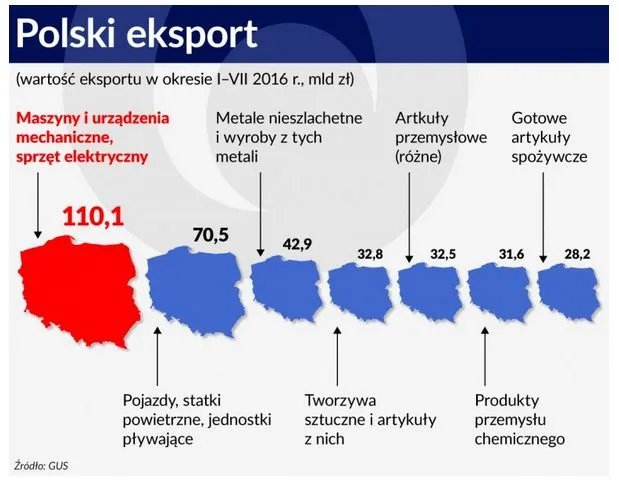 Przełom w polskiej gospodarce? Nasze firmy zaczynają eksportować nowe technologie