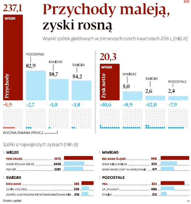Przyspieszenie w inwestycjach. Giełdowe spółki walczą o wyższe przychody