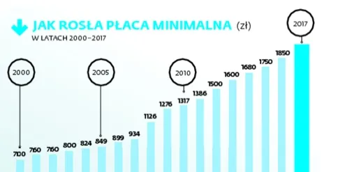 Płaca minimalna zależna od regionu? Najniższa w najbiedniejszych
