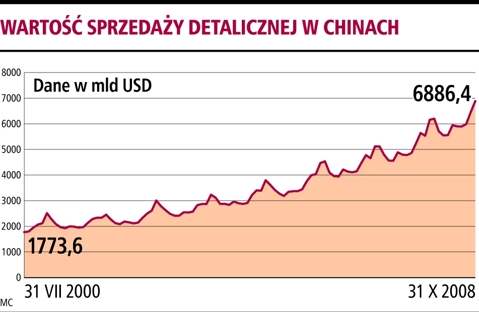 Wartość sprzedaży detalicznej w Chinach