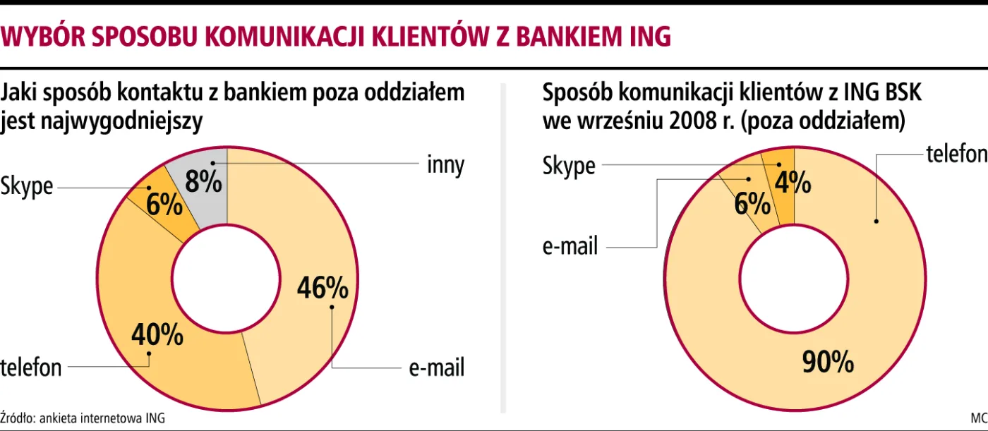 Czat i blog zamiast wizyty w banku