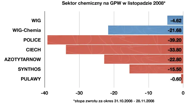 Czarny listopad w sektorze chemicznym