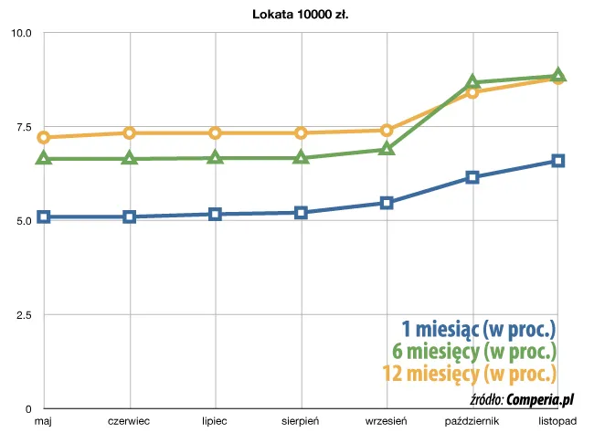 Ostatnia chwila dla superlokat
