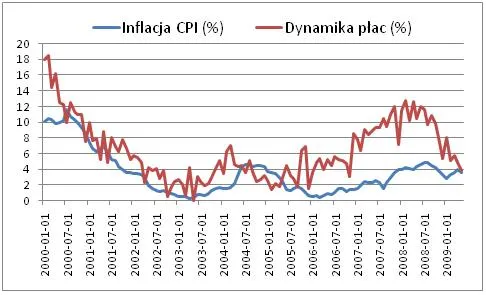 Realne płace prawie nie rosną