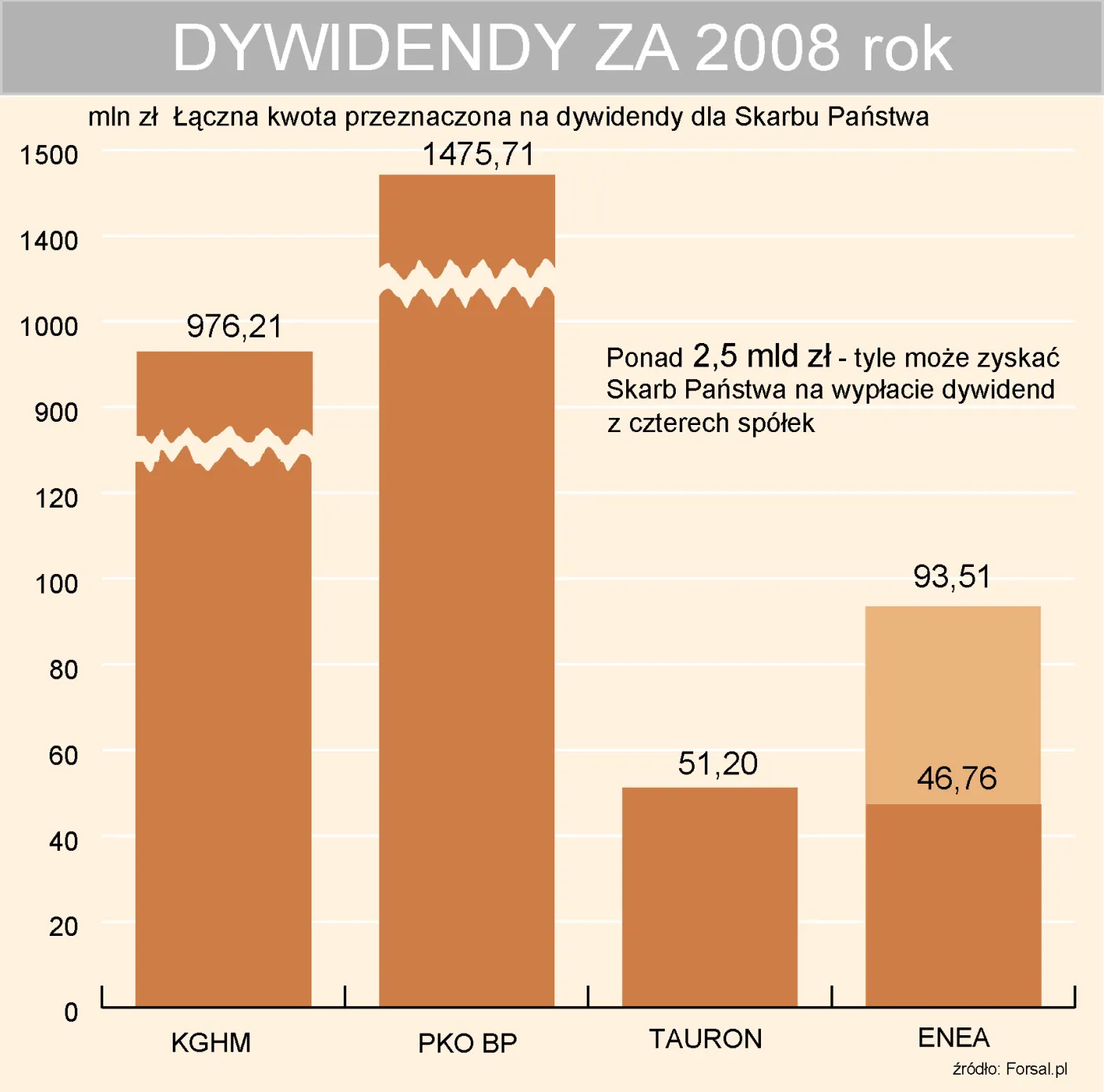 Skarb Państwa wygrywa walkę o dywidendy
