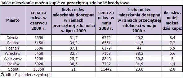 Jakie mieszkanie za przeciętną zdolność kedytową