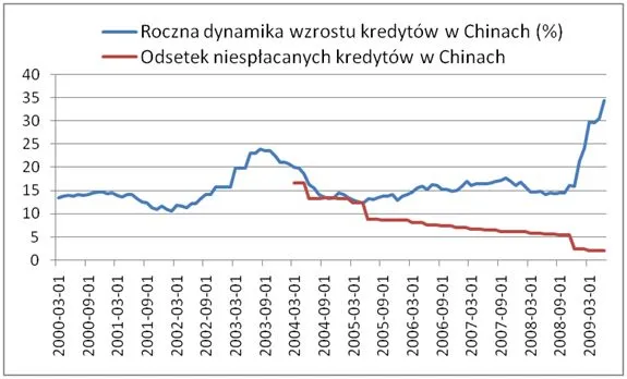 Chiny zamiast ożywiać mogą niedługo chłodzić gospodarkę
