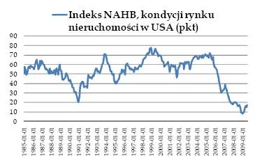 indeks_nahb_konkurencji_rynku_nieruchomosci_w_usa_85580.jpg