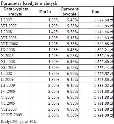 Rata we frankach znowu niższa niż w złotych
