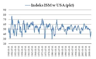 indeks_ism_w_usa_90959.jpg