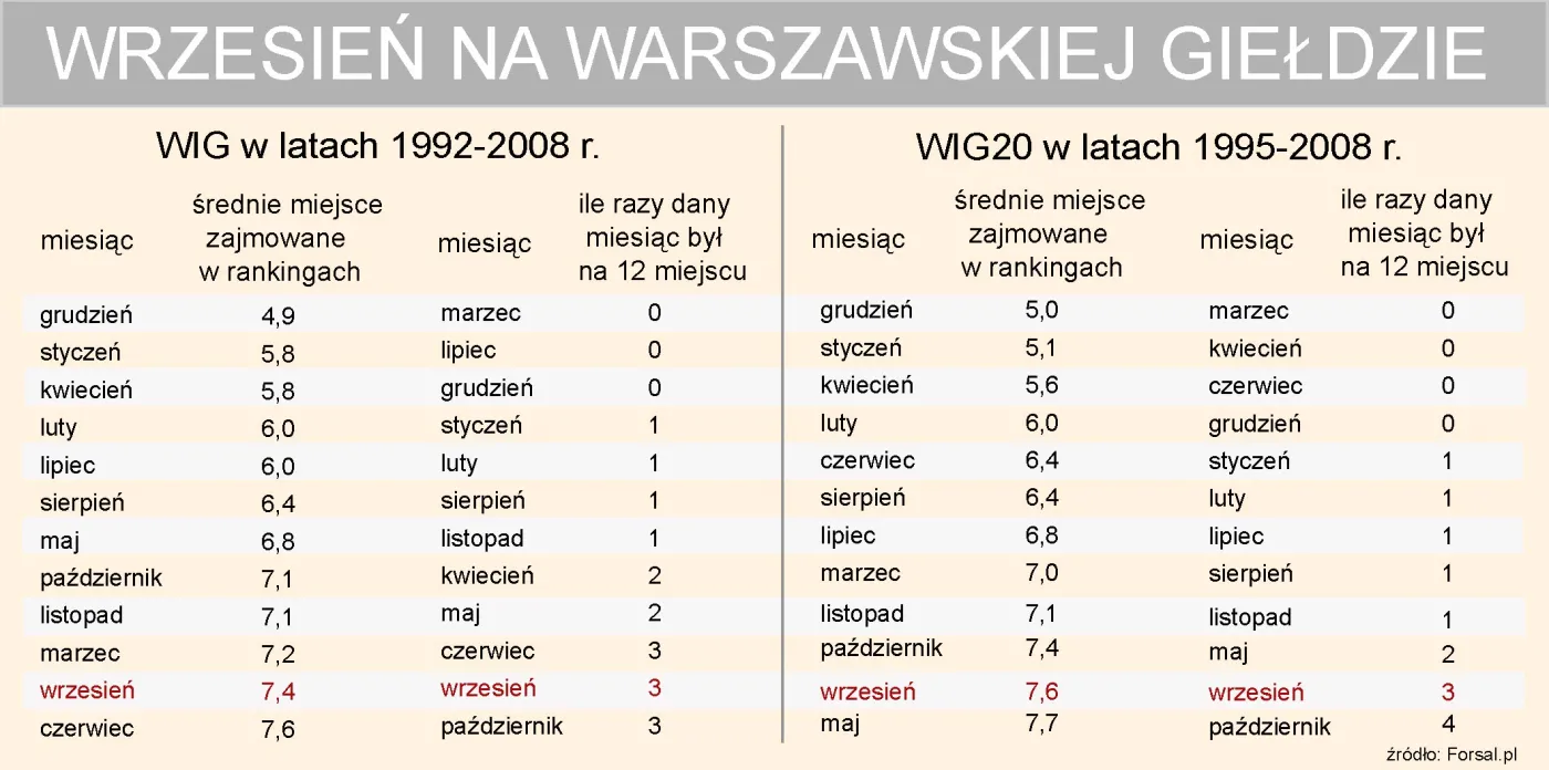 Wrzesień na GPW
