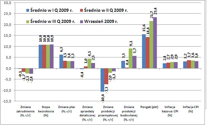 wskazniki_polskiej_gospodarki_w_3_kwartale_2009_118768.png