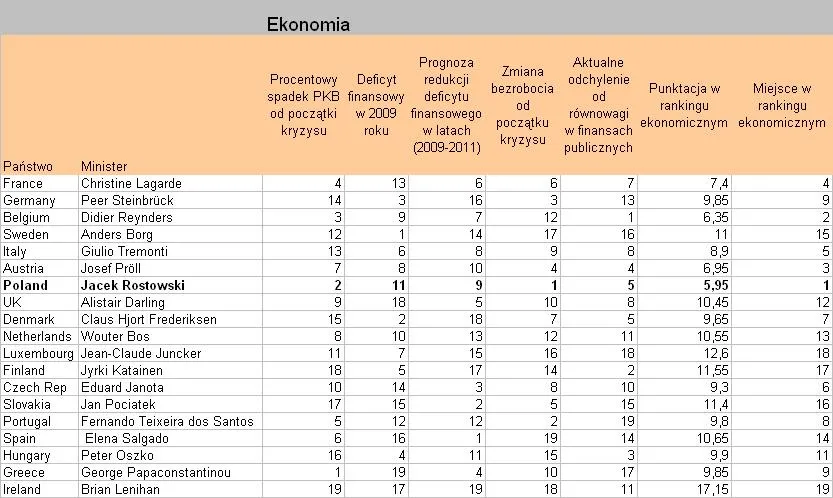 ranking_ministrow_wg_ft_kryterium_ekonomimczne_130310.jpg