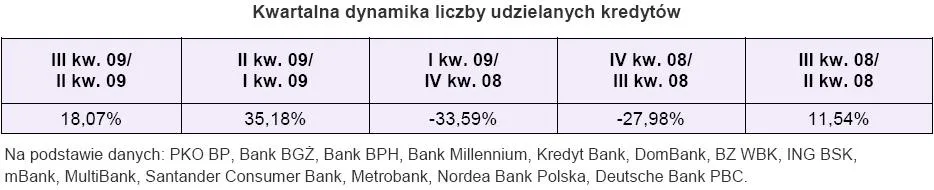 kwartalna_dynamika_liczby_udzielanych_kredytow_131215.jpg
