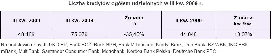 liczba_kredytow_ogolem_udzielonych_w_iii_kw_2009r_131222.jpg