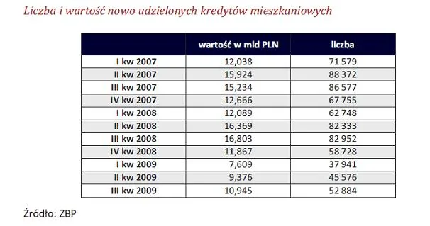 liczba_i_wartosc_nowych_kredytow_mieszkaniowych_134711.jpg