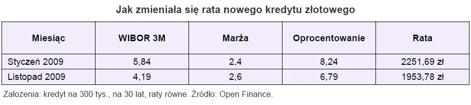 jak_zmienila_sie_rata_nowego_kredytu_w_zlotych_145768.jpg
