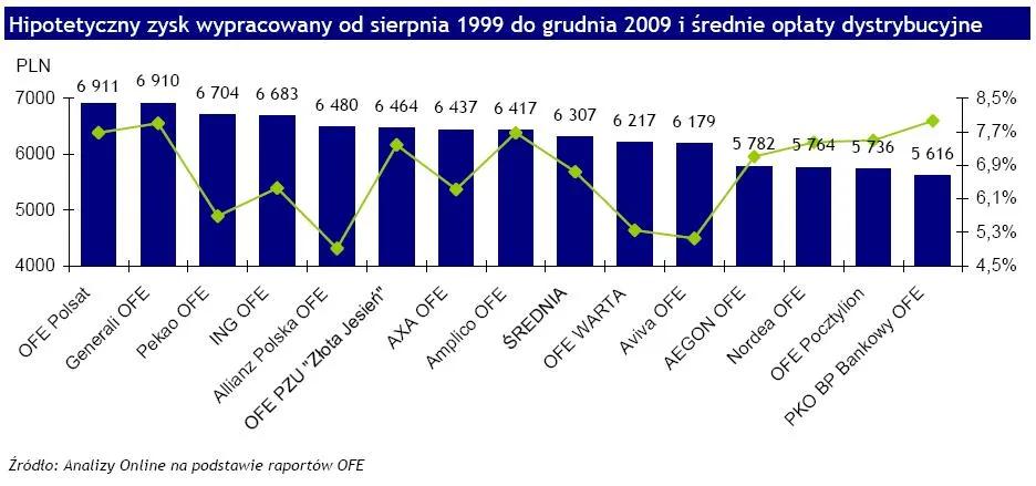 hipotetyczny_zysk_i_srednia_oplata_dystrybucyjna_151818.jpg
