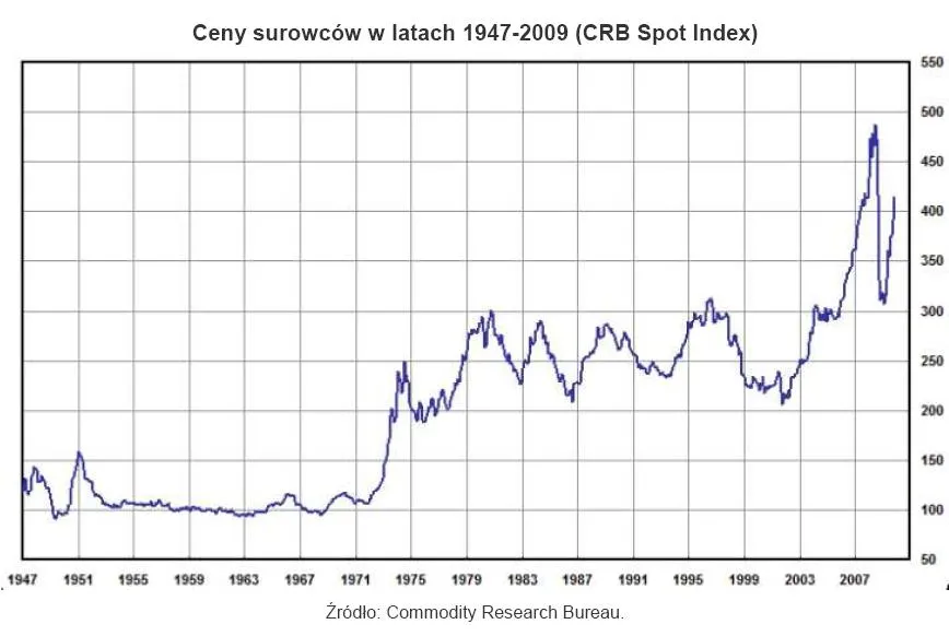 ceny_surowcow_w_latach_1947_2009_crb_spot_index_153360.jpg