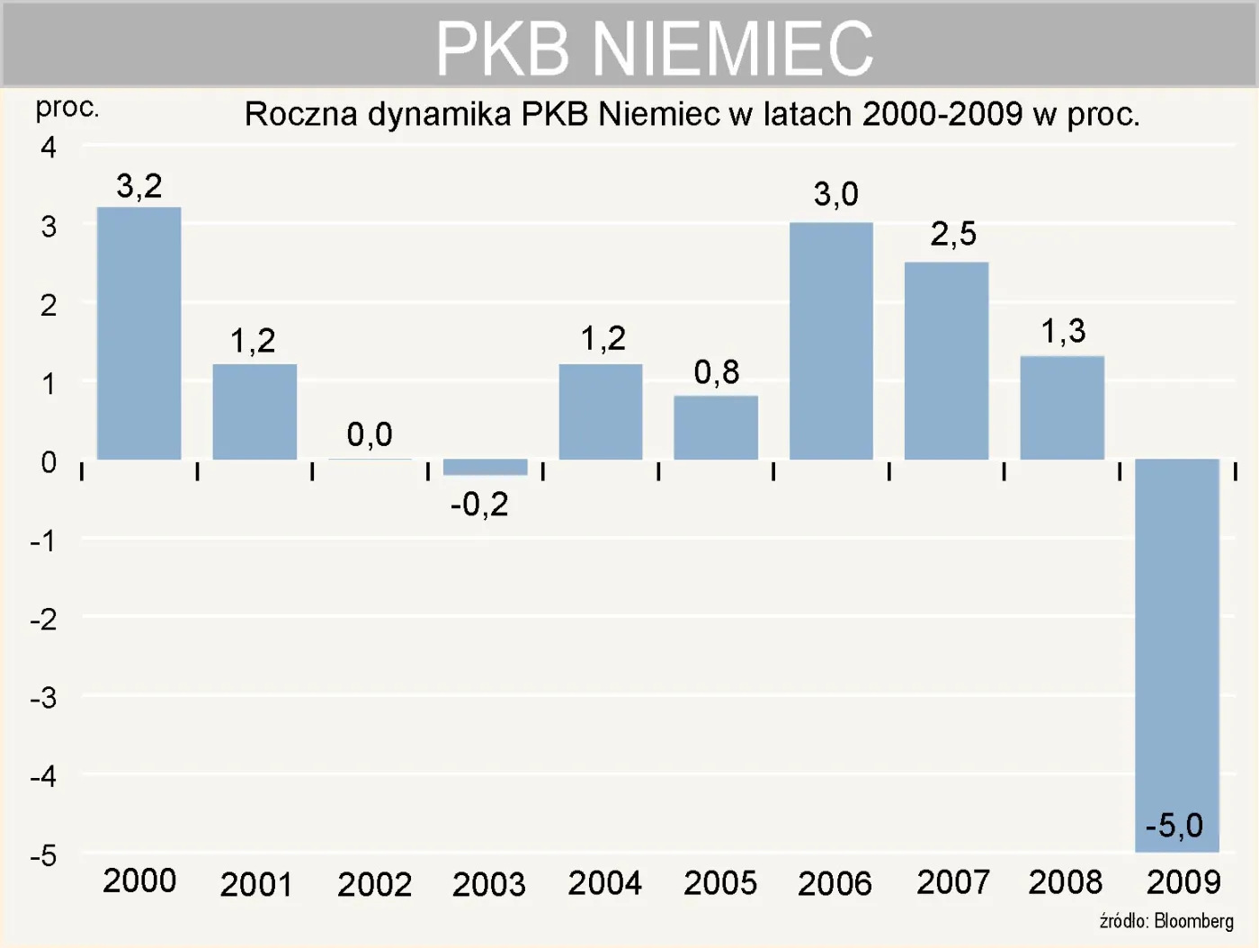 roczna_dynamika_pkb_niemiec_w_latach_2000_2009_154305.jpg