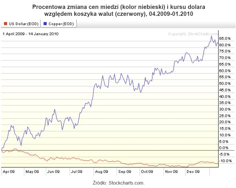 miedz_i_dolar_wzg_koszyka_walut_kursy_relatywne_156669.jpg
