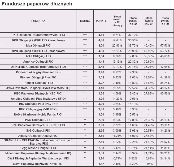 rating_styczen_2010_r_fundusze_papierow_dluznych_163384.jpg