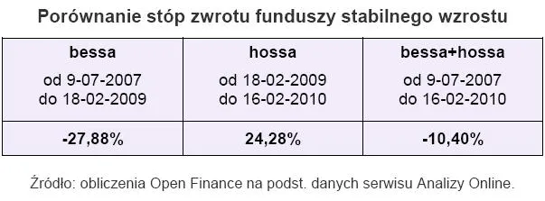 porownaie_stop_zwrotu_funduszy_stabilnego_wzrostu_171269.jpg