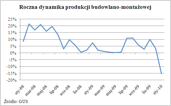 roczna_dynamika_produkcji_budowlano_momotazowej_171389.png