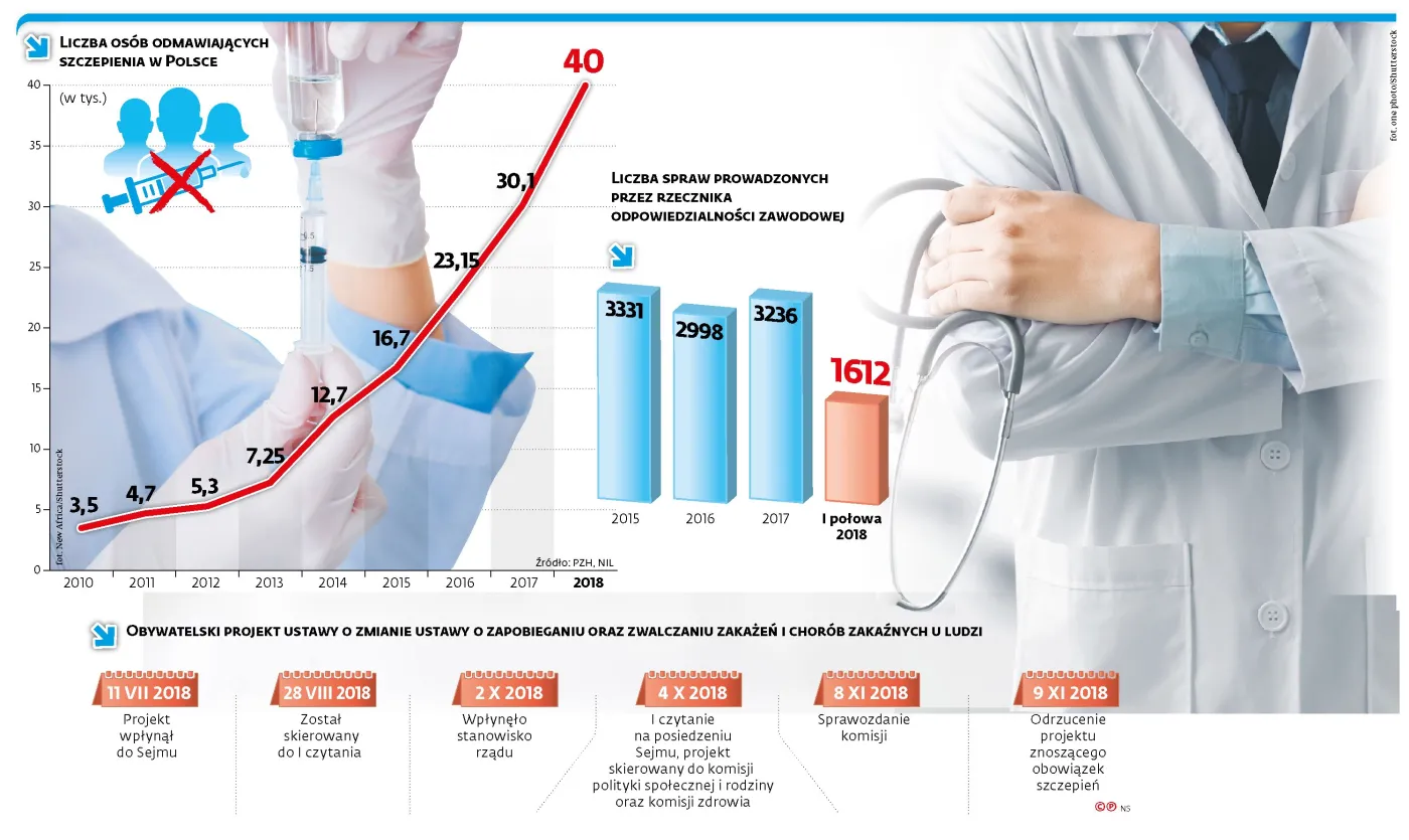 Lekarze czyszczą środowisko z antyszczepionkowców
