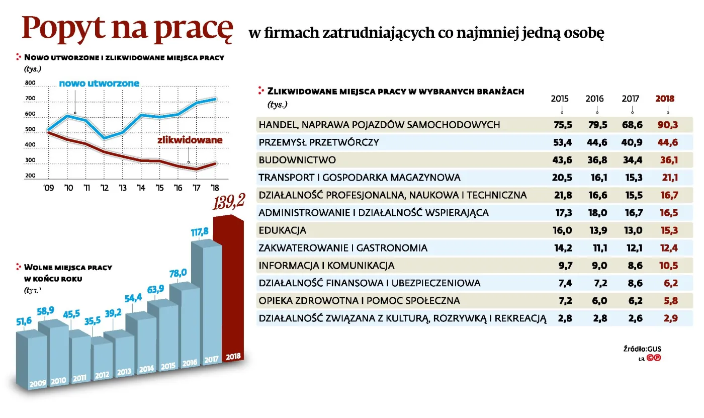 Gwałtowny wzrost liczby likwidowanych miejsc pracy. Handel stracił niedziele i etaty