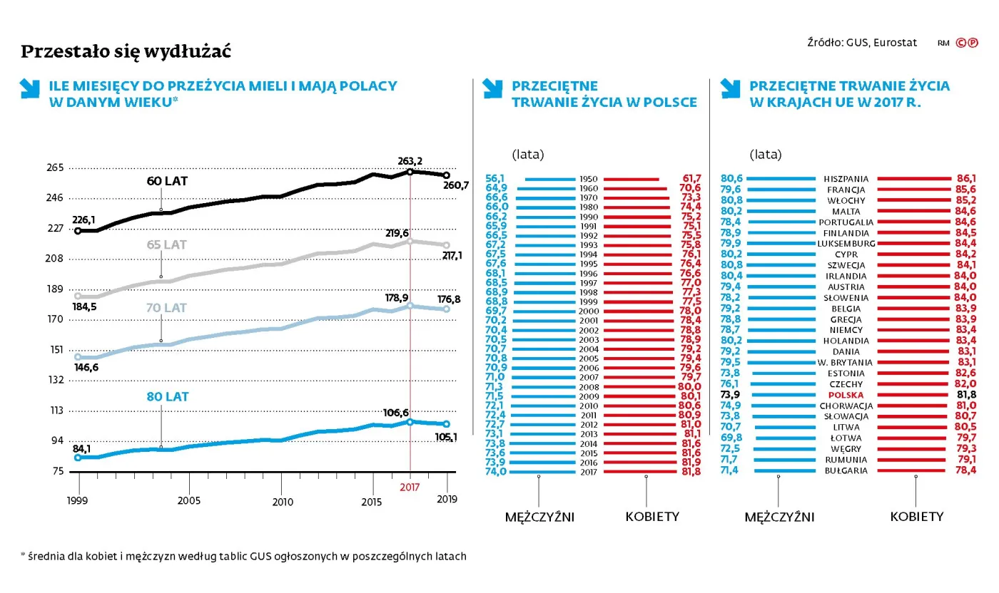 Będziemy żyli coraz krócej. Oto najnowsze dane GUS [KALKULATOR DŁUGOŚCI ŻYCIA 2019]