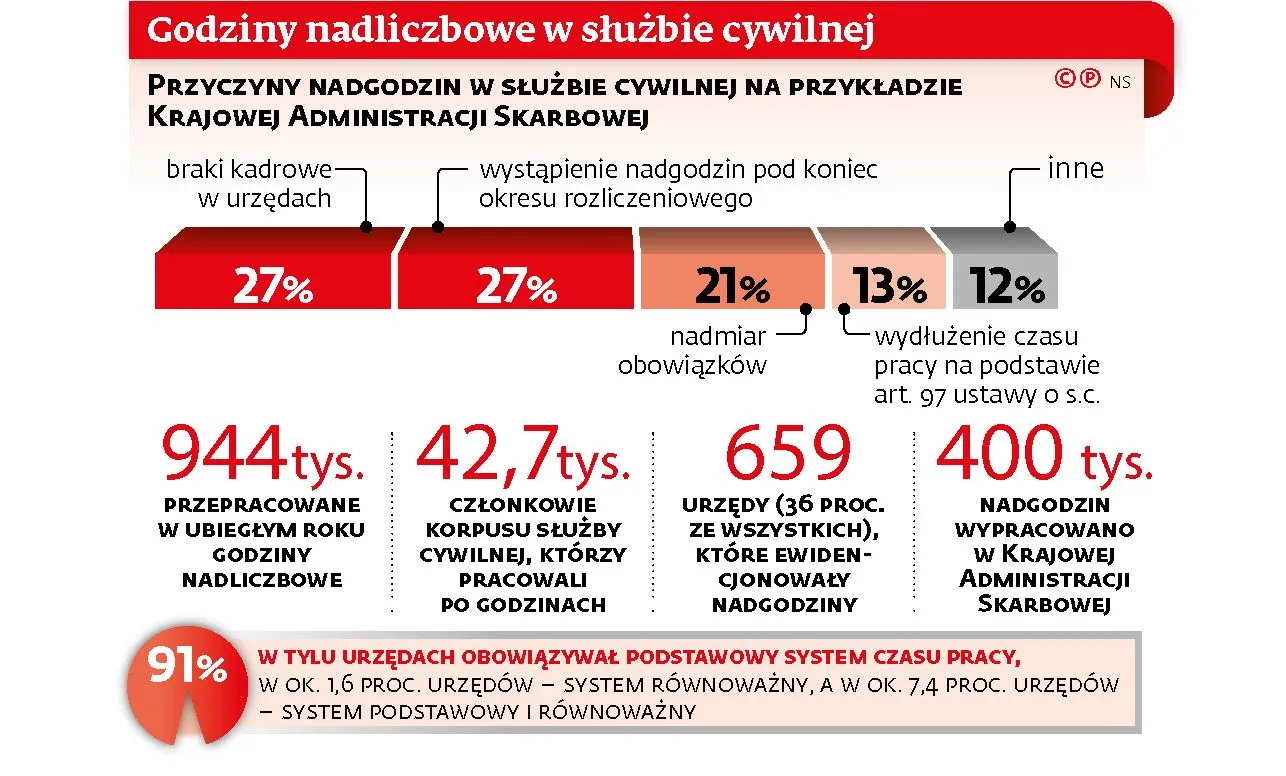 Koniec z bezpłatnymi nadgodzinami za pracę w służbie cywilnej