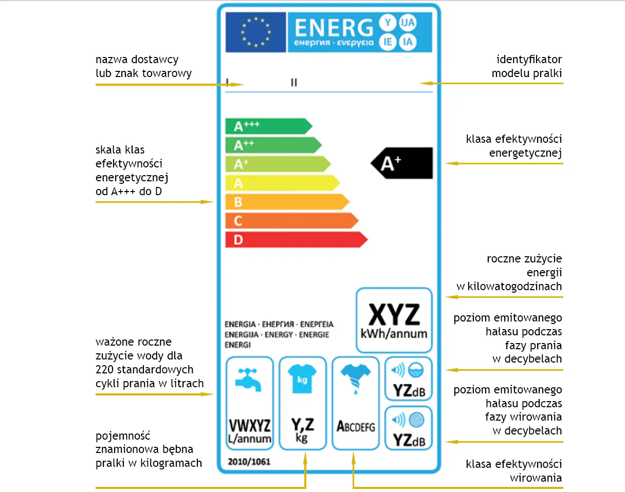 "A+++" odejdzie do lamusa. Energooszczędność produktów będzie oznaczana nowymi etykietami