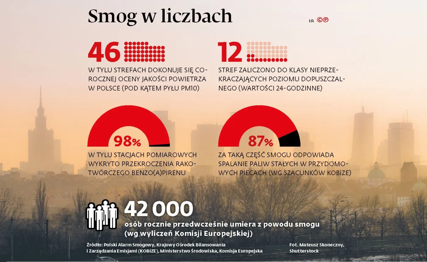 Rząd przykręca gminom antysmogową śrubę