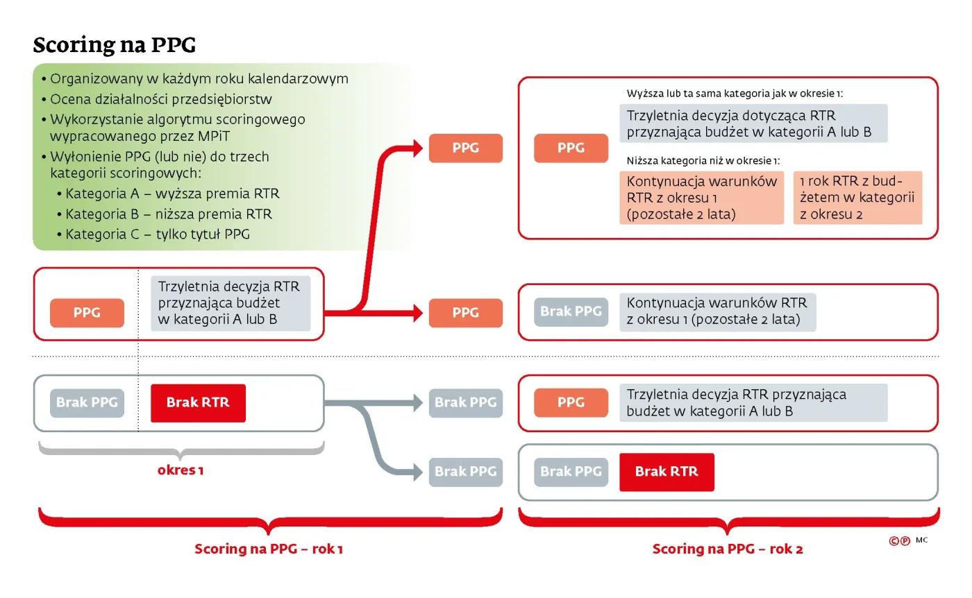 Firmy farmaceutyczne dostaną premię za inwestycje w kraju